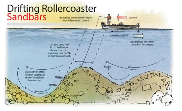 How drift fishing work