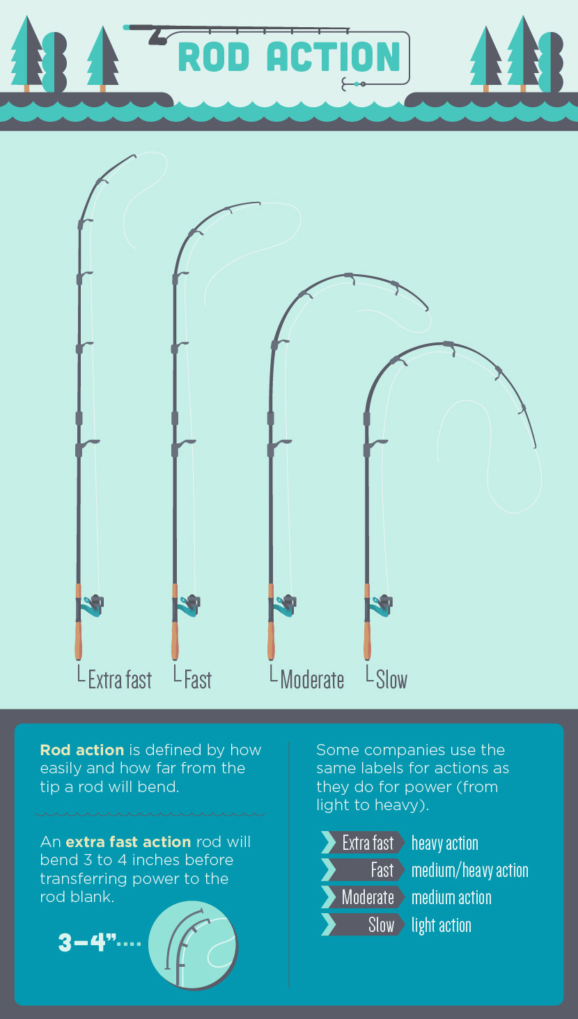 Rod action explained