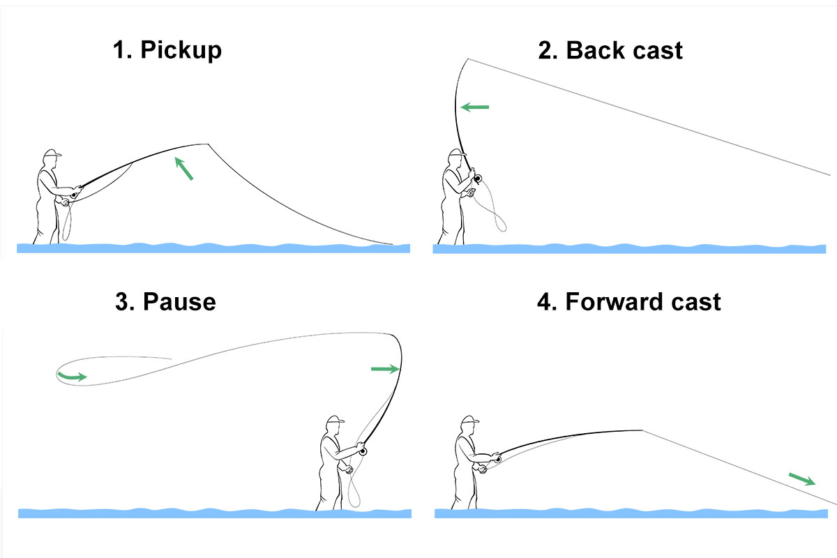 Casting and Retrieving Technique Guide