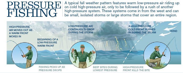 Changes in atmospheric pressure can cause some issues with catching salmon