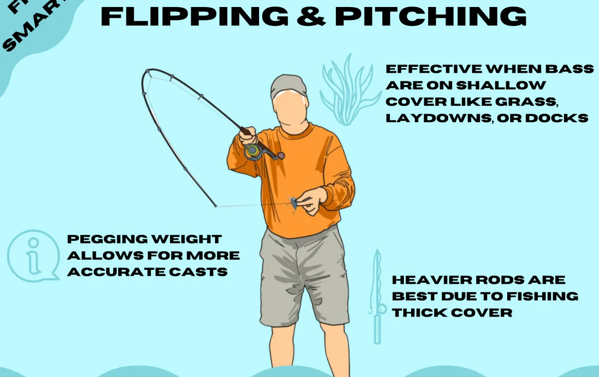 Flipping and pitching needs to maintain a low profile and minimize splash