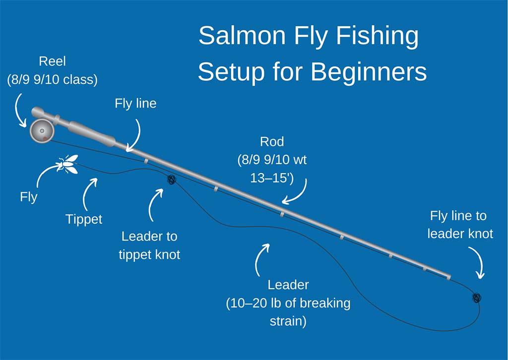 Salmon Fly Fishing Setup Guide