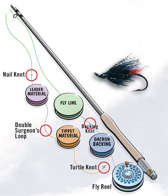 Fly line is required for Fly Fishing technique