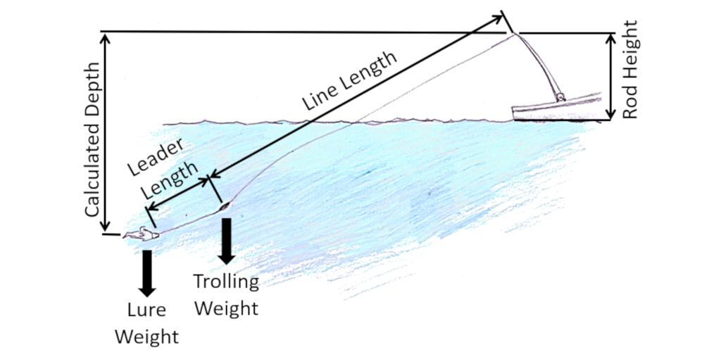 Trolling Depth can be calculated