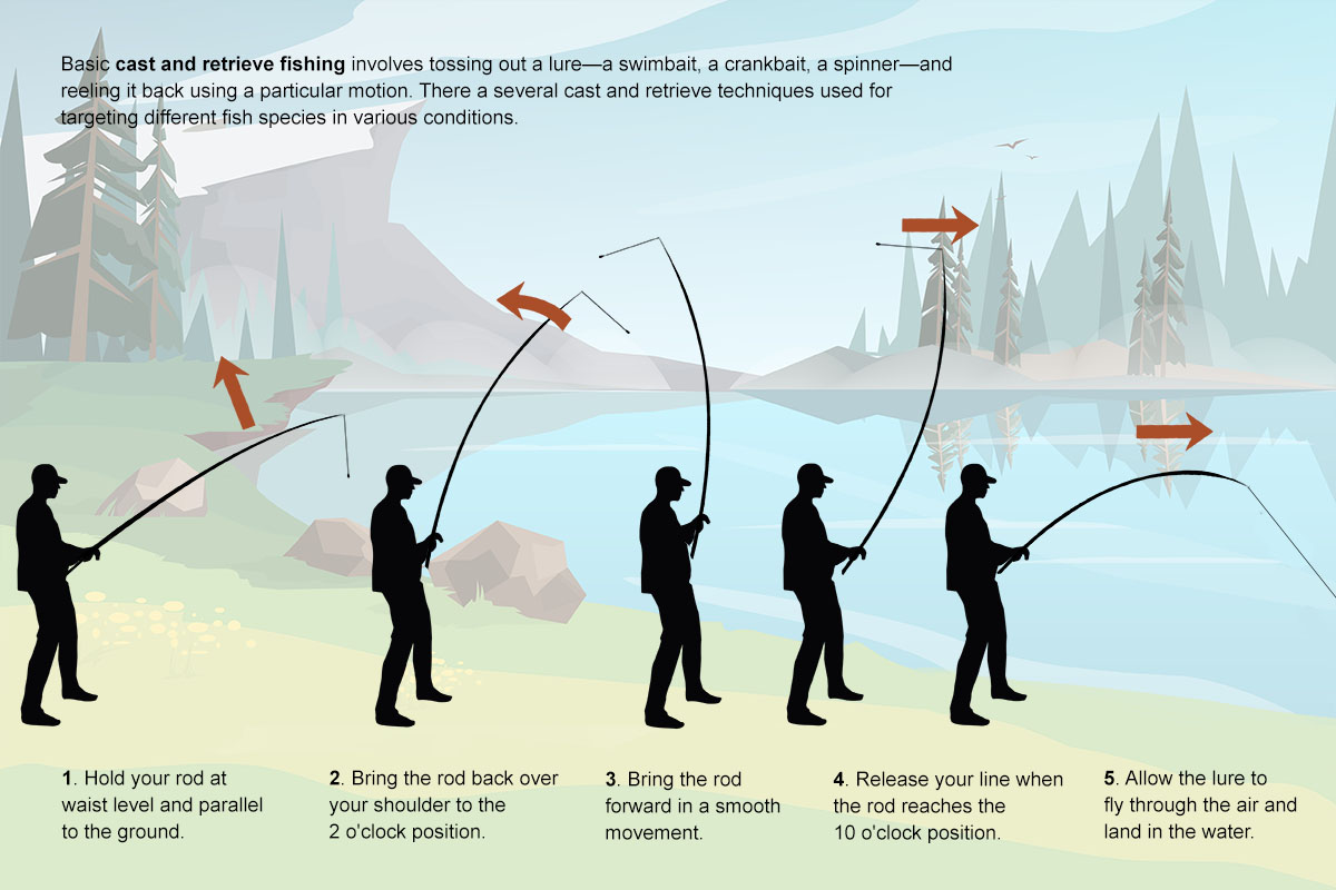 basic principle of Casting and Retrieving