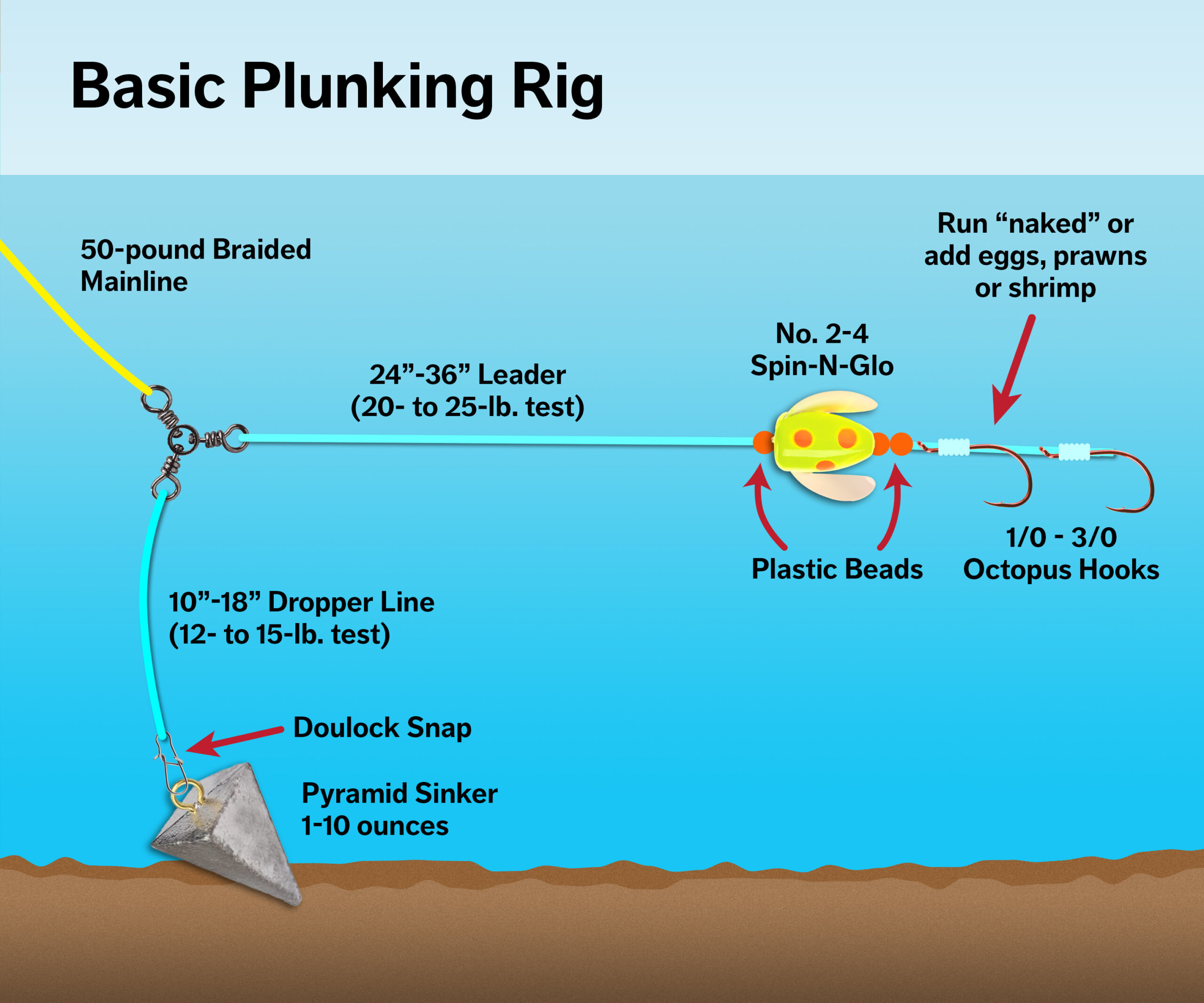 Plunking is effective when salmon is migrating