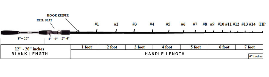 Choosing the right rod length is important